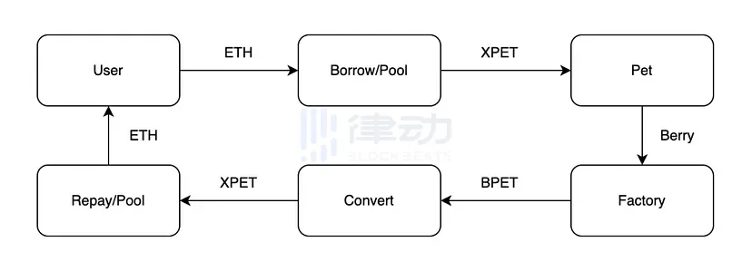 在推特病毒式传播的xPET，合约代码真的安全吗？