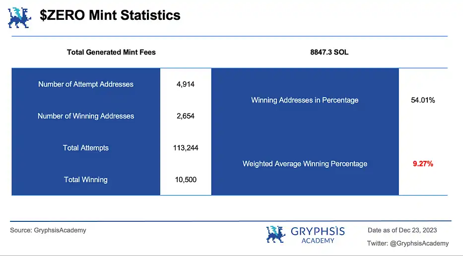 Analysoor首期Fair Launch：共约4914个地址参与，平均胜率9.27%