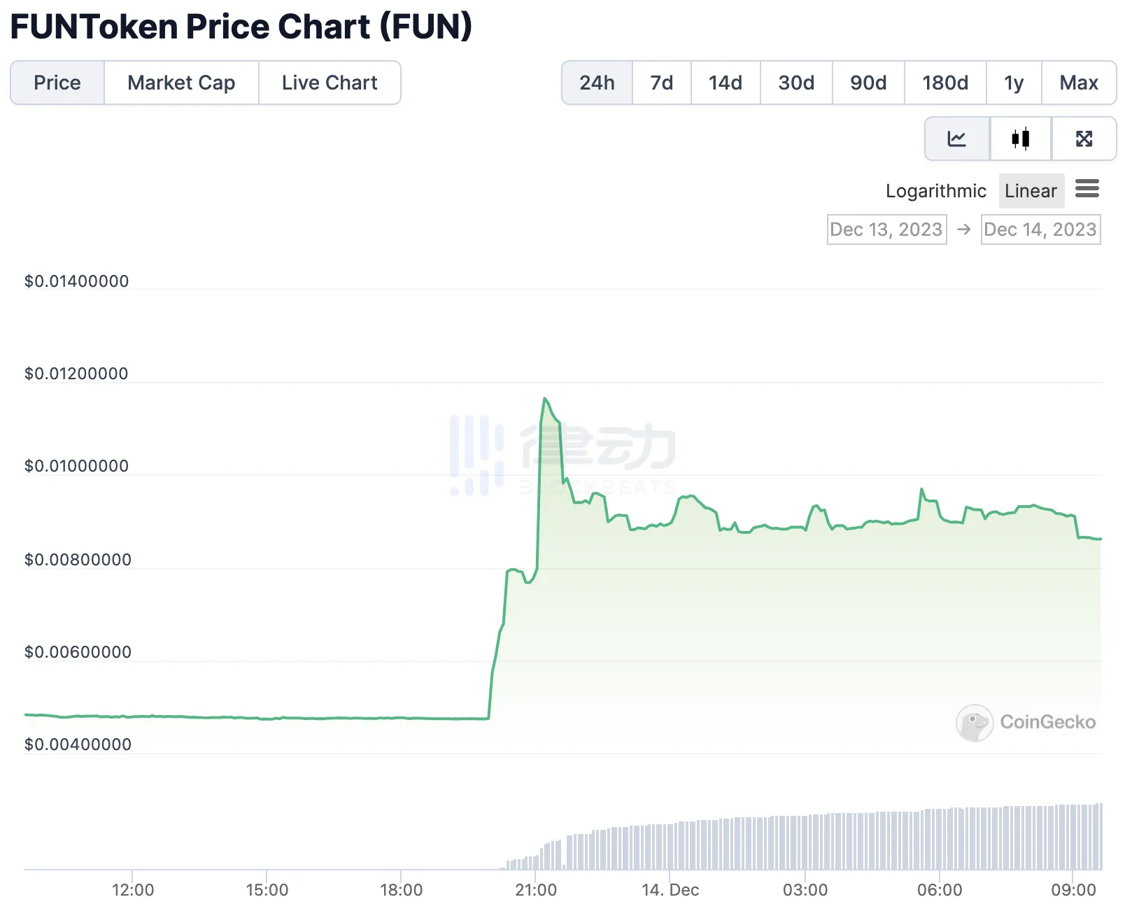 FUNToken昨夜短时暴涨145%，只因虚假宣传上线Upbit？