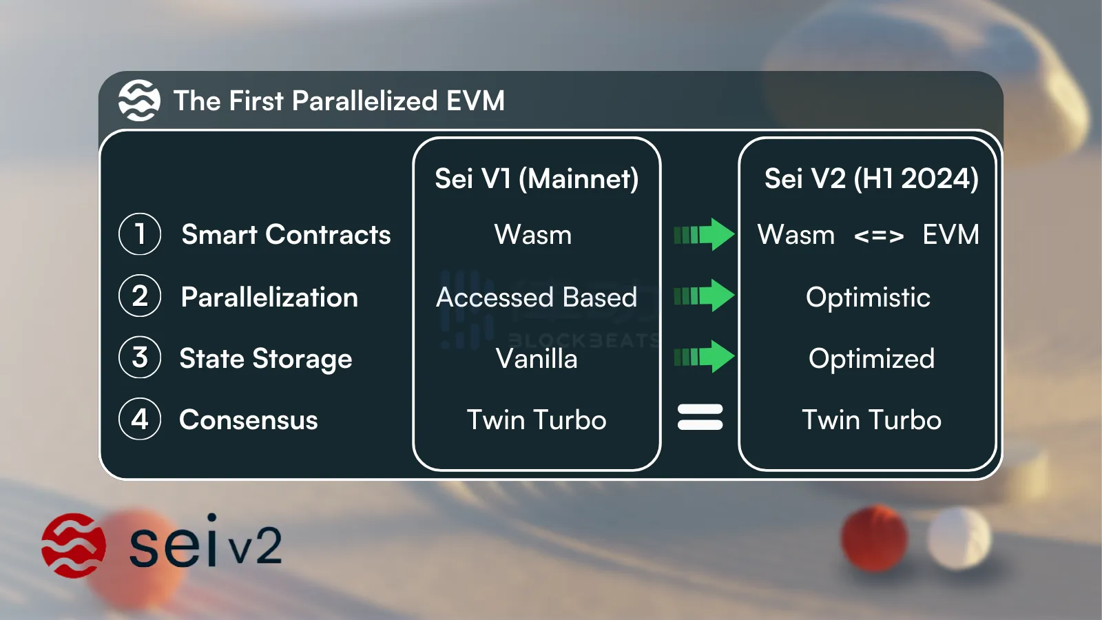 详解Sei V2的并行EVM逻辑与叙事