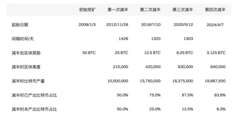 Bitget研究院：当前比特币区块高度为820,106，距离减半剩余不足150天