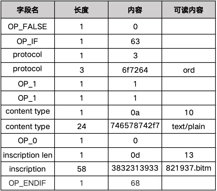 BTC生态扩容方案巡礼：铭文何去何从