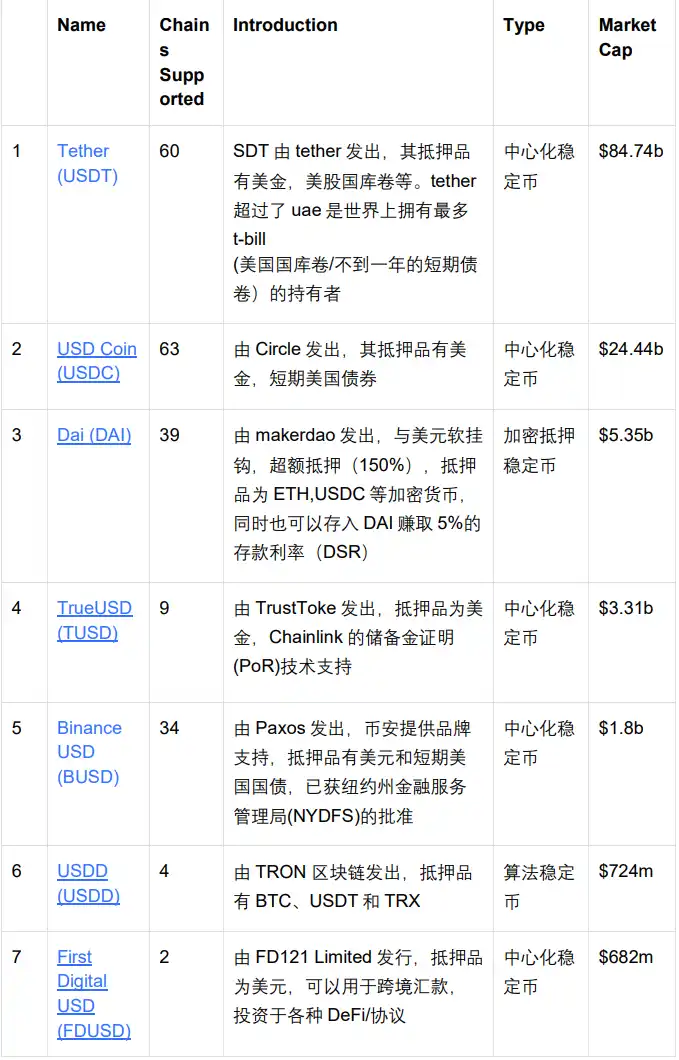 OKX Ventures研报：一文读懂稳定币发展格局与未来方向