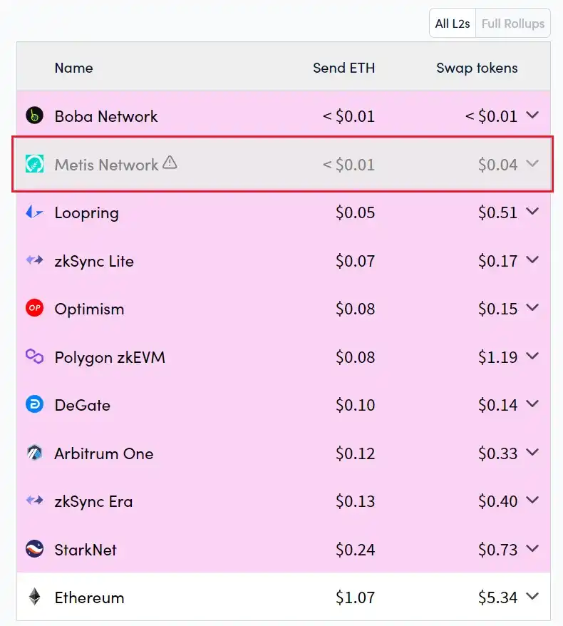 Metis研究报告：Layer2的第一个去中心化排序器