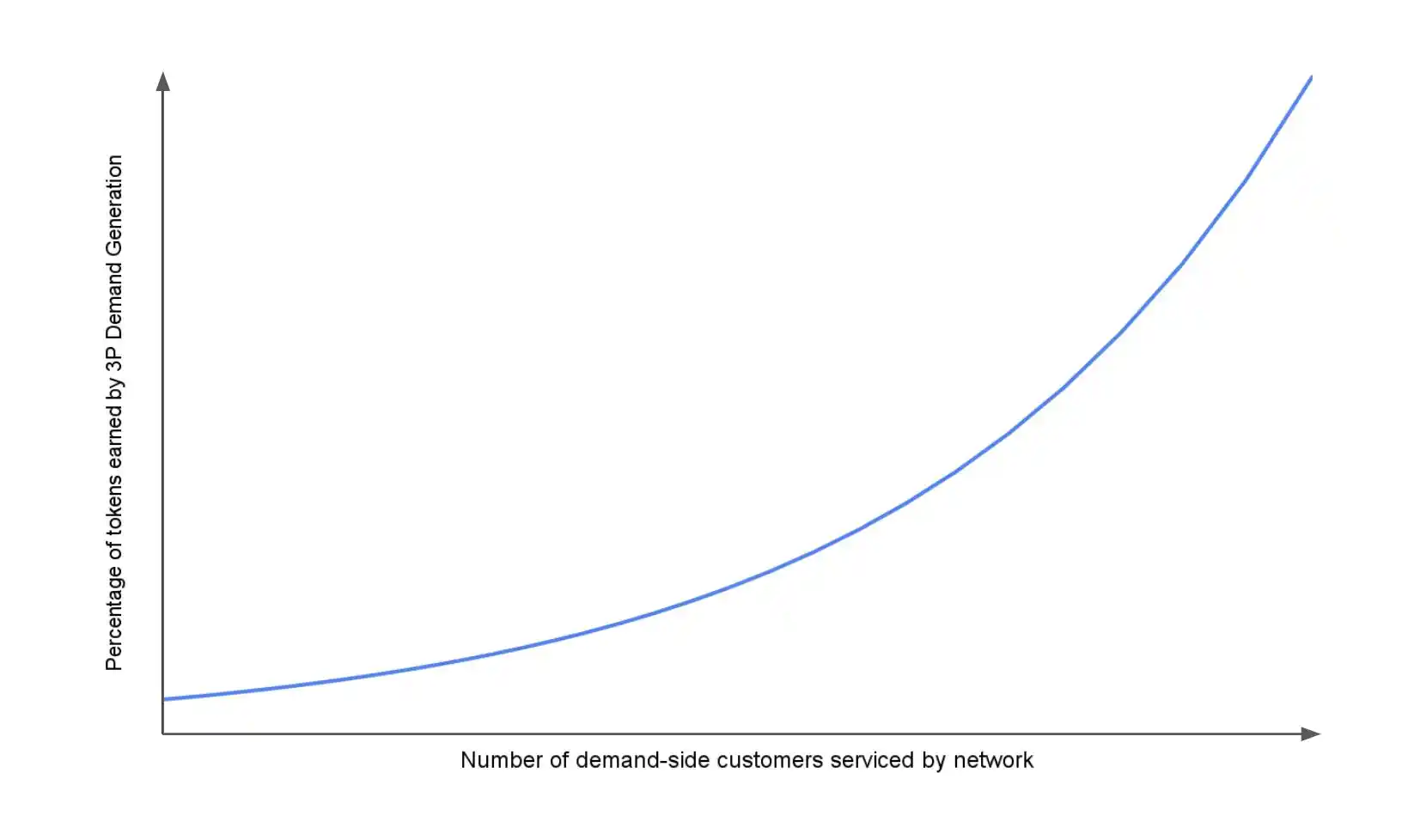 Multicoin Capital：DePIN网络设计原理