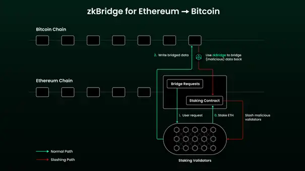 基于zkBridge的比特币网络跨链消息传输协议