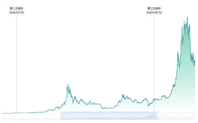 Bitget研究院：当前比特币区块高度为820,106，距离减半剩余不足150天