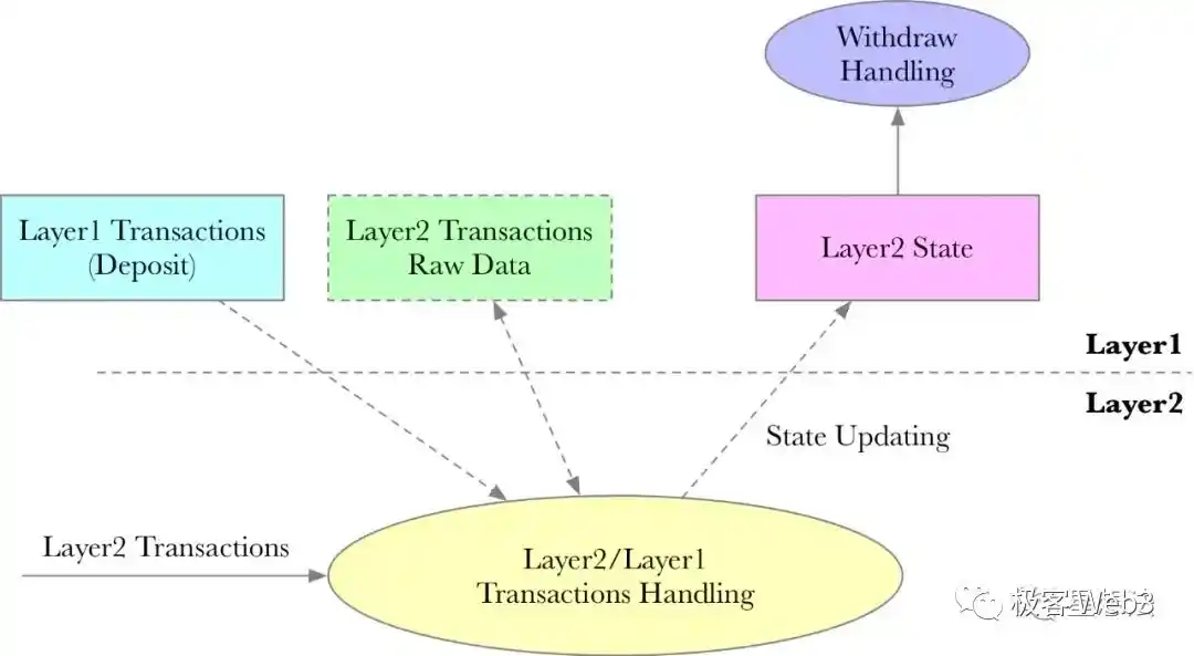 Arbitrum的组件结构解读（上）