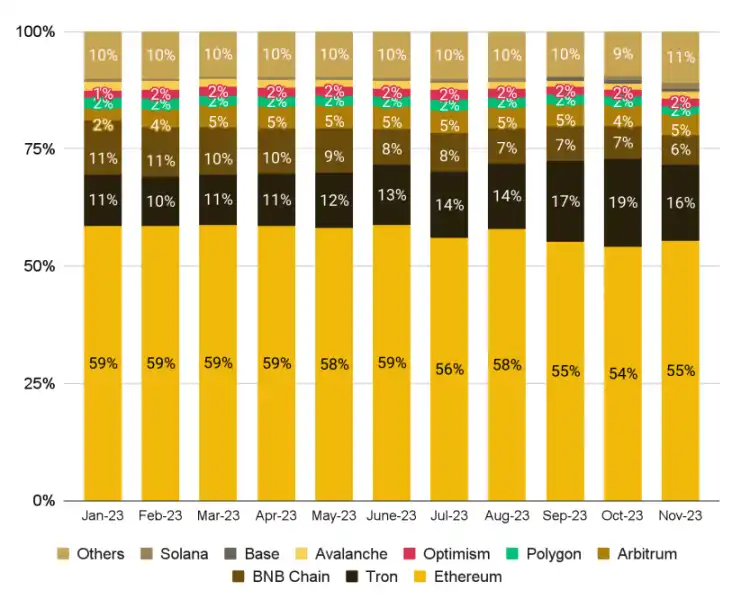 Binance Research：行业活力继续迸发，回顾2023年11月份加密市场