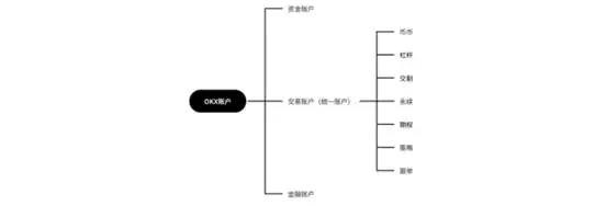 OKX统一账户：领先三年的第三代交易系统