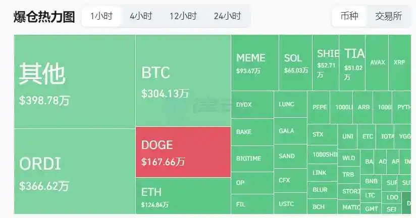 24小时内爆仓超2000万美元，$ORDI剧烈涨跌背后发生了什么？