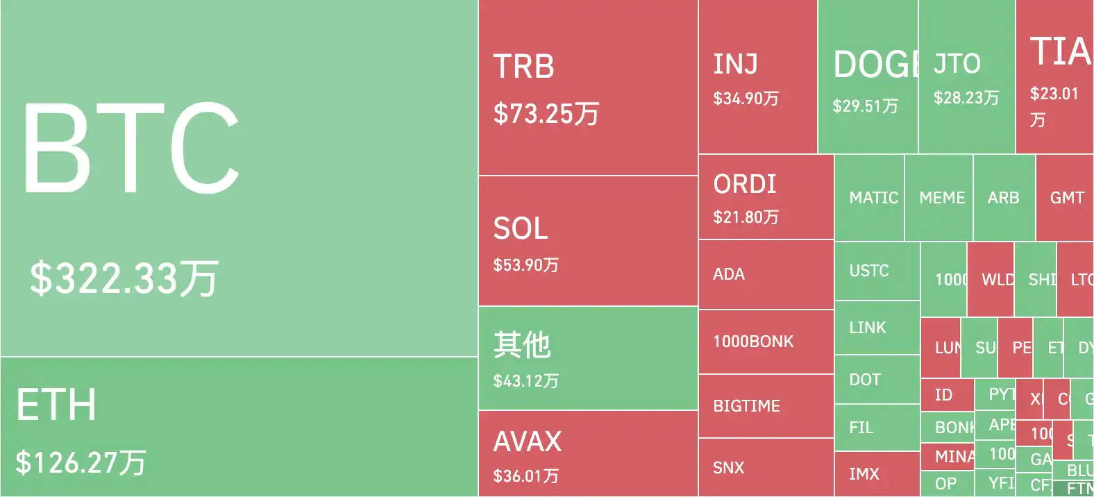 比特币2小时暴跌7.5%，哪些数据值得关注