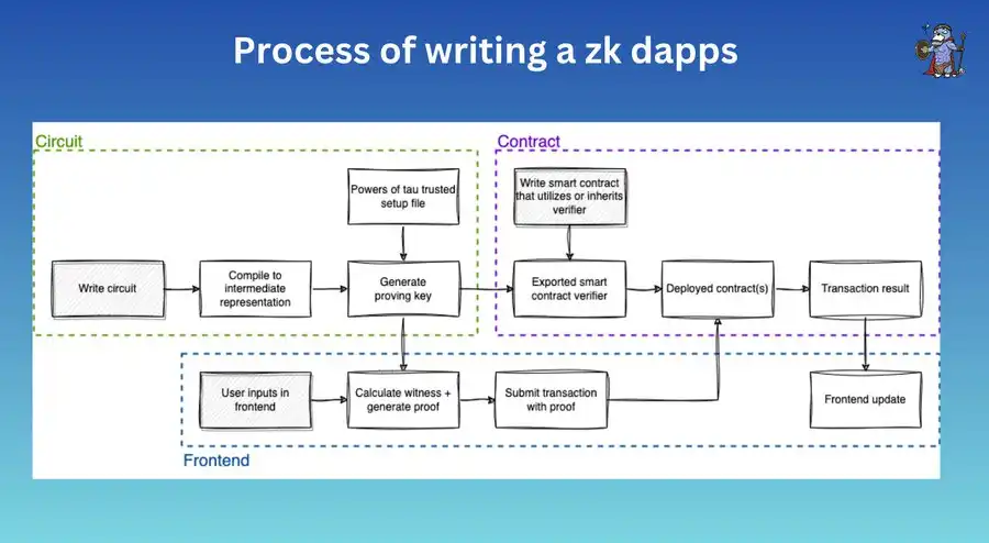 一文了解Manta Network ：实现可编程、低成本的 zkApps