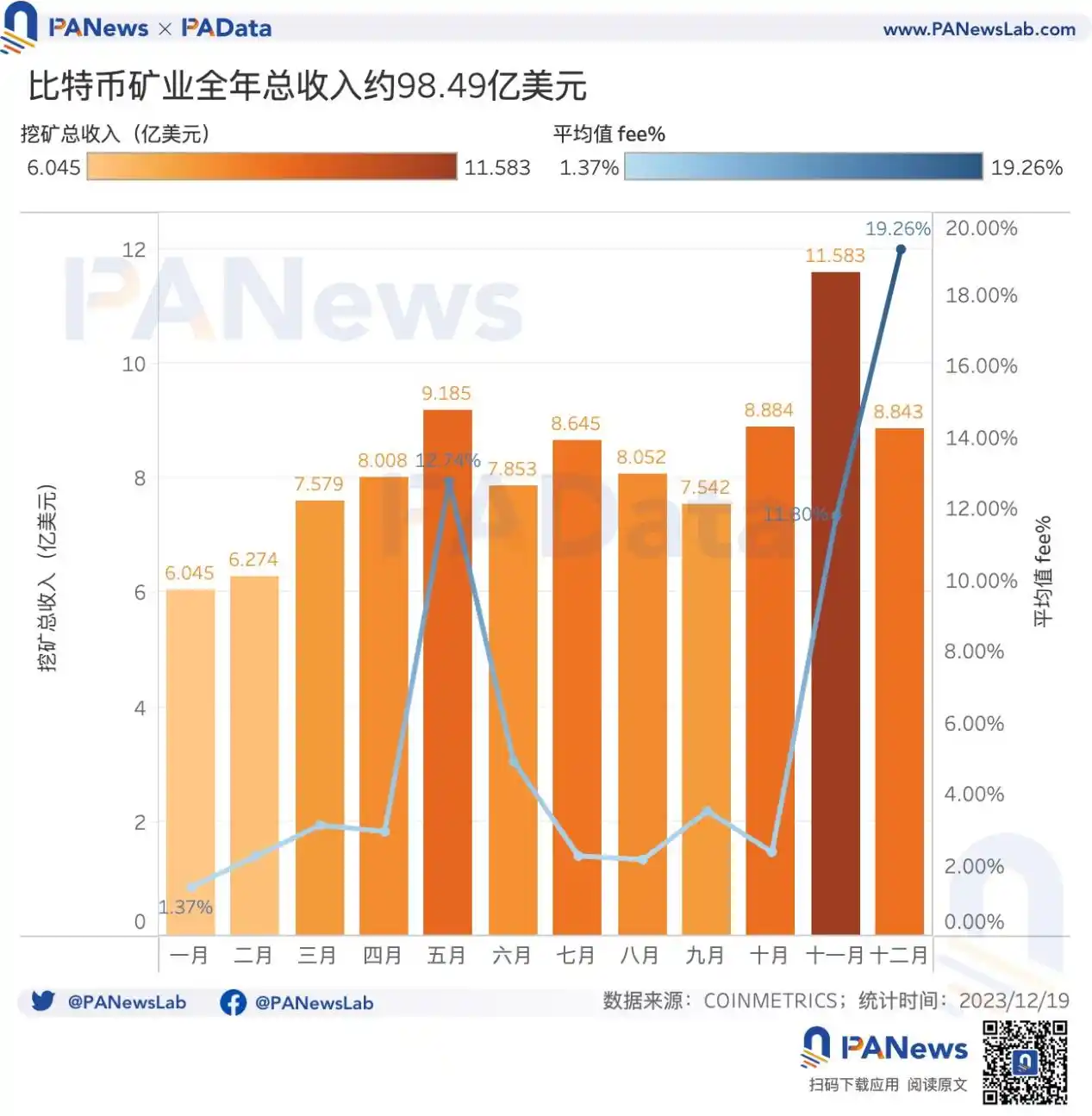 2023比特币年度报告：币价涨幅158%，矿业总收入超98亿美元