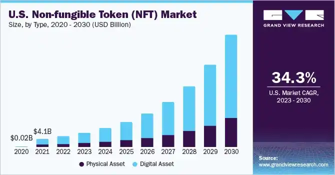 变革前行还是陨落沉寂，2023年NFT赛道总结