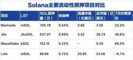 Solana质押市场分析：流动性质押领域的四驾马车