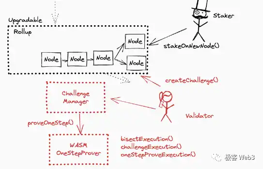 Arbitrum的组件结构解读（上）