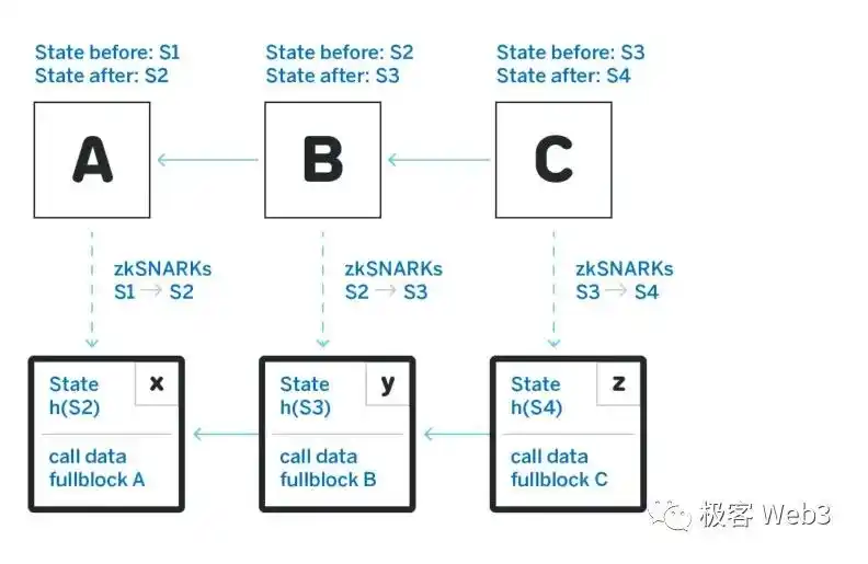 Arbitrum的组件结构解读（上）