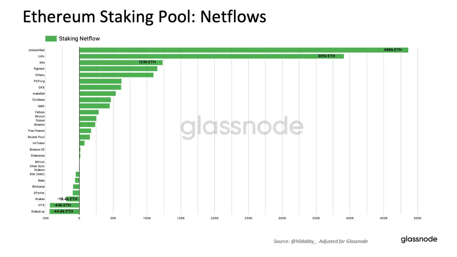 Glassnode：以太坊质押池动态变化与市场活动