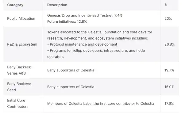 LD Capital: 简析模块化区块链Celestia