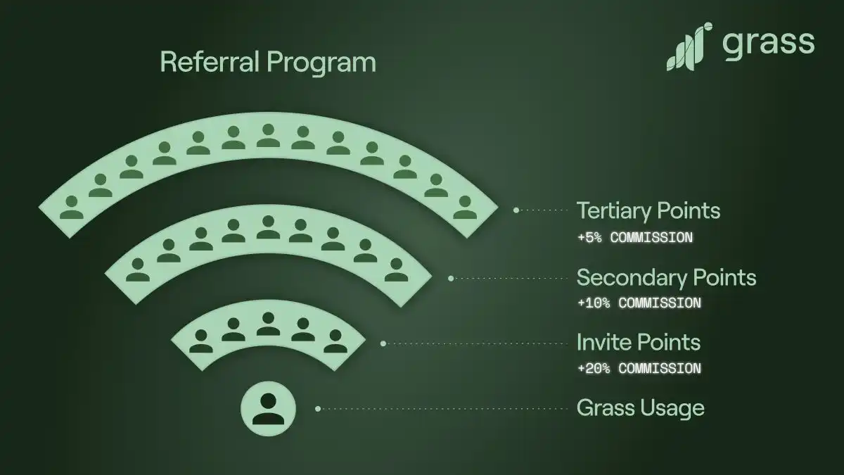 「WiFi挂机挖矿」，获Polychain投资的DePIN项目Grass如何交互？