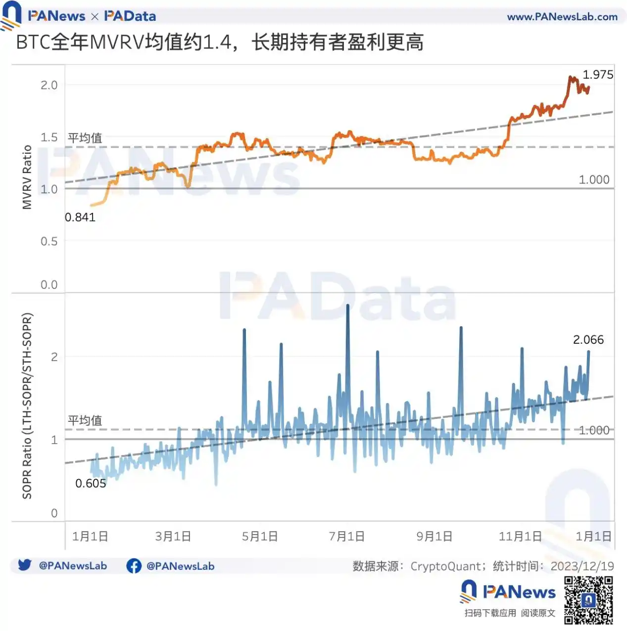 2023比特币年度报告：币价涨幅158%，矿业总收入超98亿美元