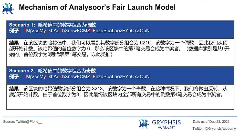 Analysoor首期Fair Launch：共约4914个地址参与，平均胜率9.27%