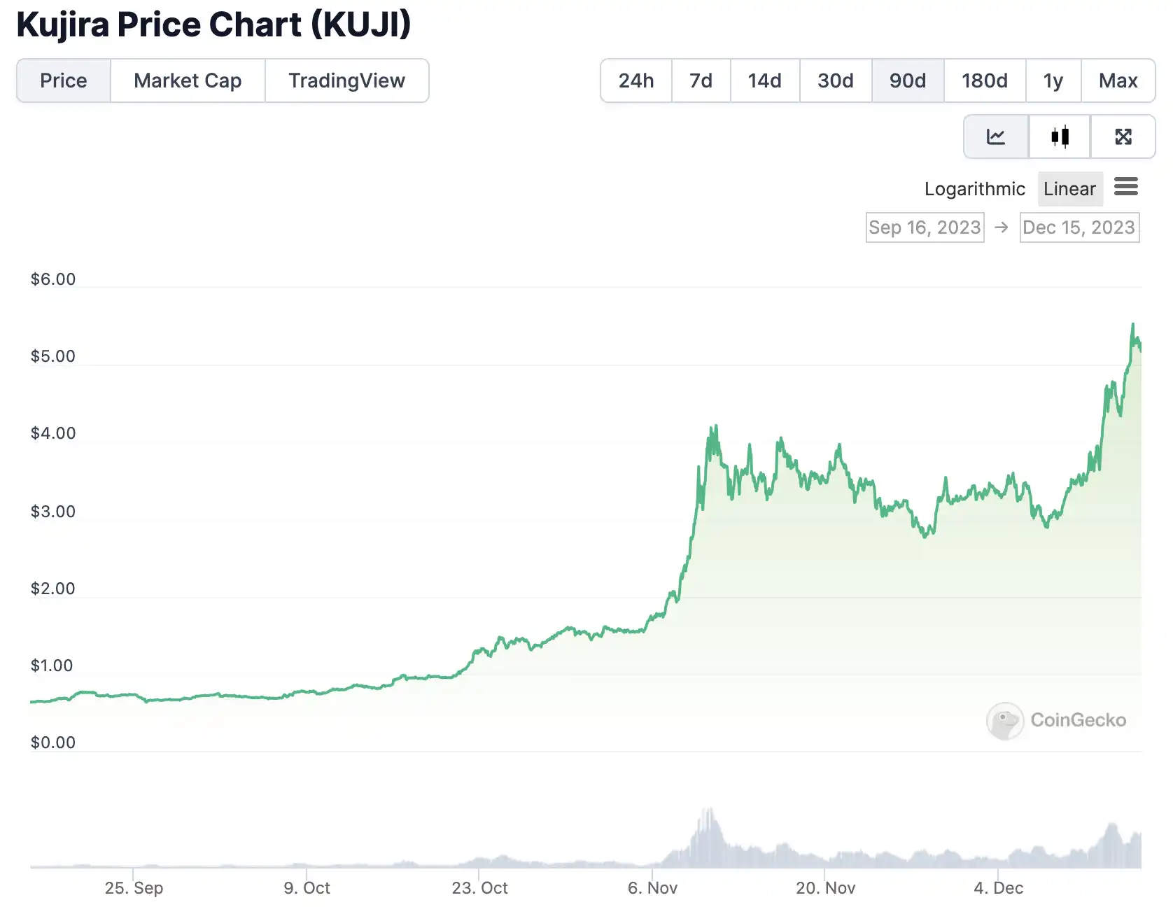 接入USDC，Cosmos黑马Kujira也要迎来生态爆发点？