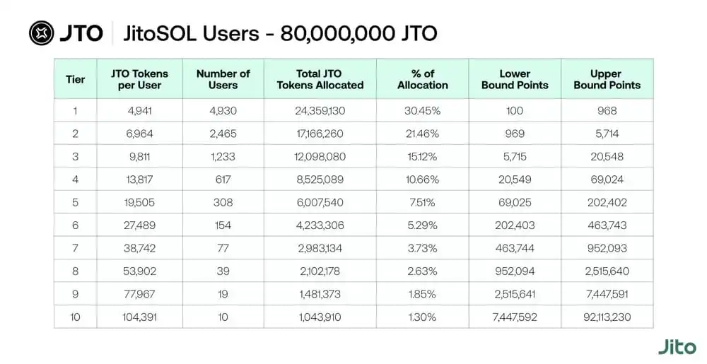 Jito正式公布空投细则，1亿枚JTO究竟会如何分配？