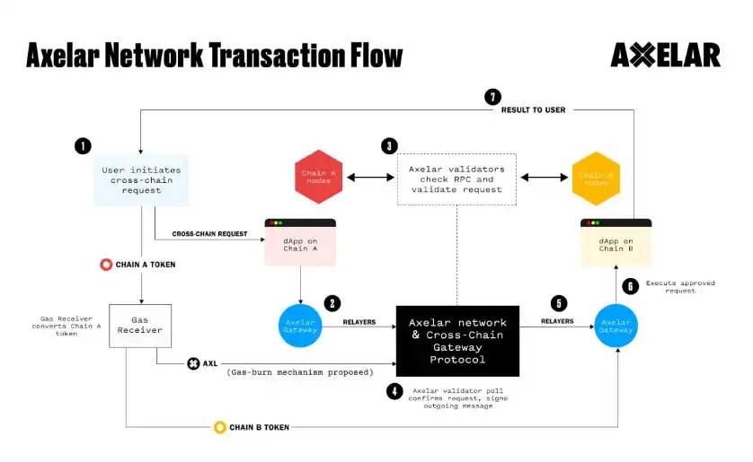 全方位解析跨链基础设施协议Axelar
