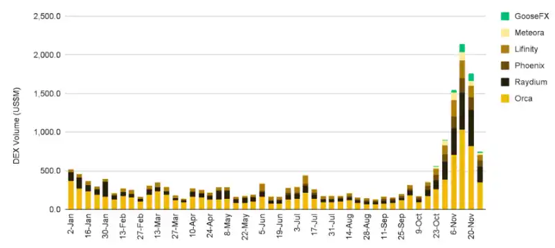 Binance Research：行业活力继续迸发，回顾2023年11月份加密市场