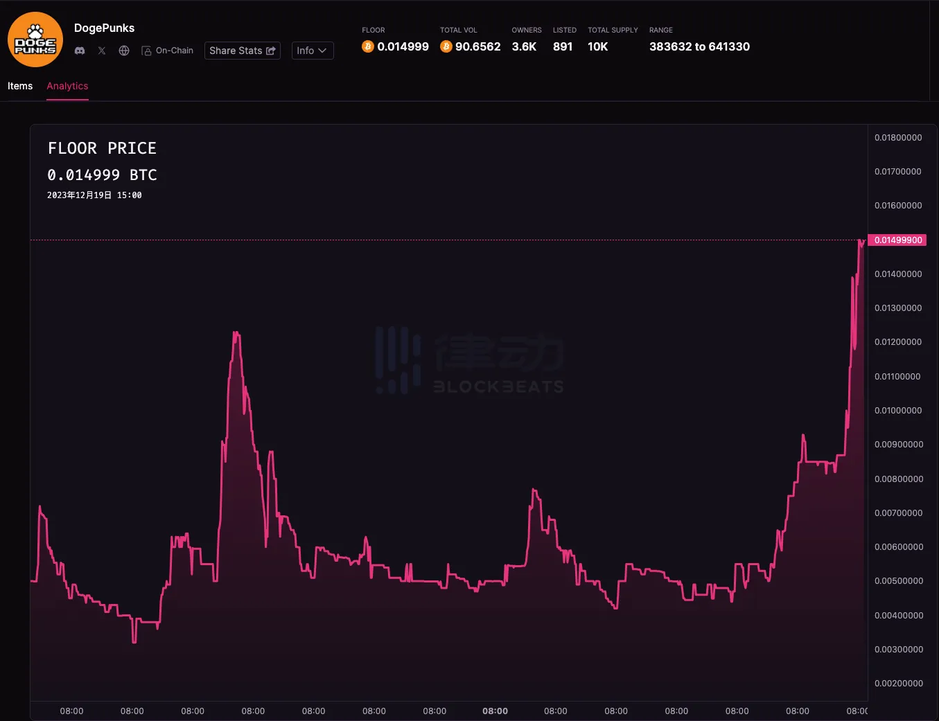 比特币NFT普涨，哪些表现最优异？