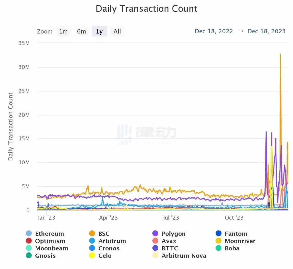 律动晚报｜某交易员两周前买入SILLY已获利155万美元；AVAX生态符文代币AVNE将于明日开启铸造