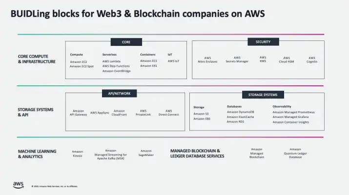 AWS Web3 Developer Camp 2023成功举办，机构专家畅聊Web3安全实践