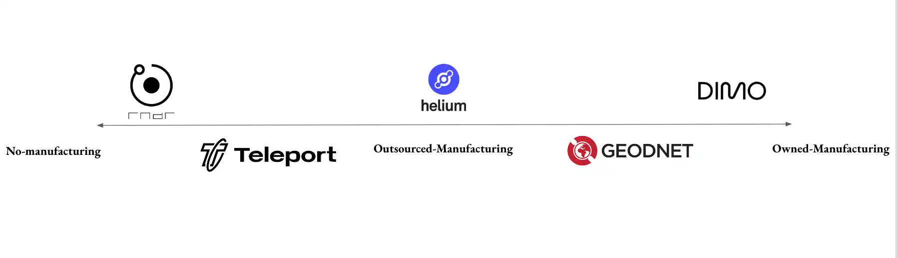 Multicoin Capital：DePIN网络设计原理