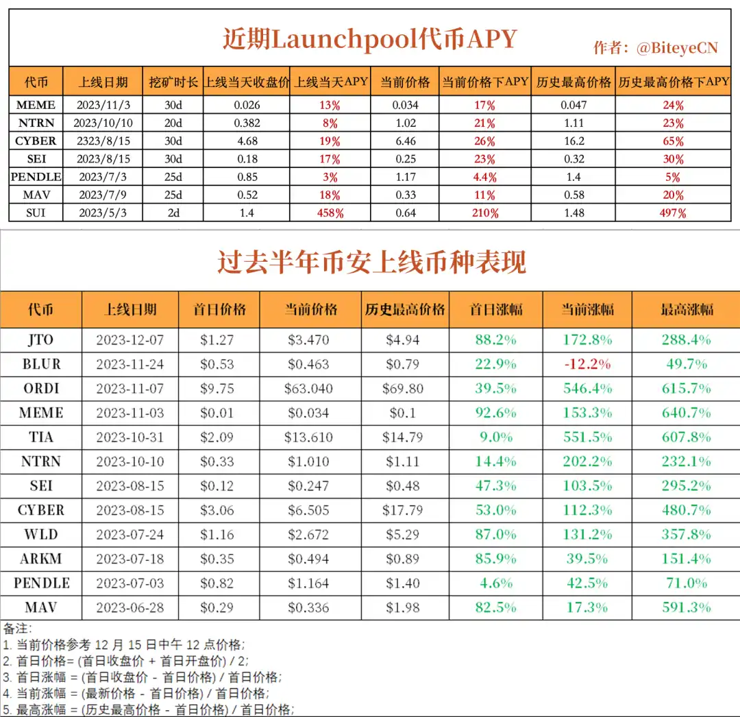 解析Binance Launchpool财富密码，历届财富效应怎么样？