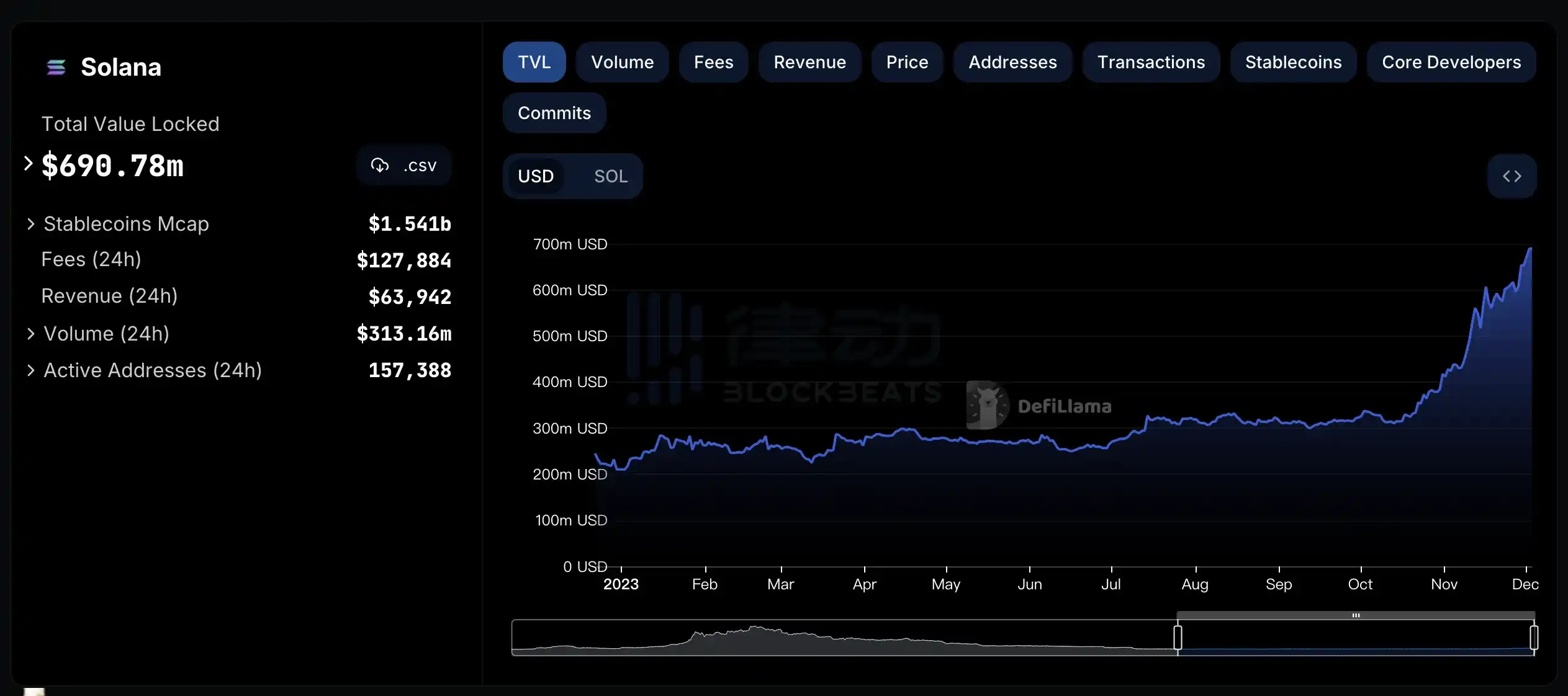 律动早报｜比特币时隔578天重回40,000美元上方；NFT项目「胖企鹅」Pudgy Penguins地板价突破10 ETH