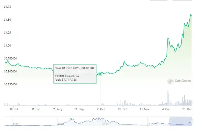 Stack生态会在比特币Layer2叙事下迎来曙光吗？