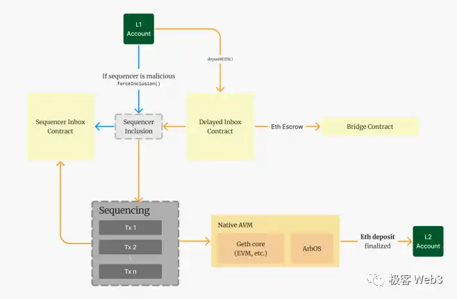 Arbitrum的组件结构解读（下）