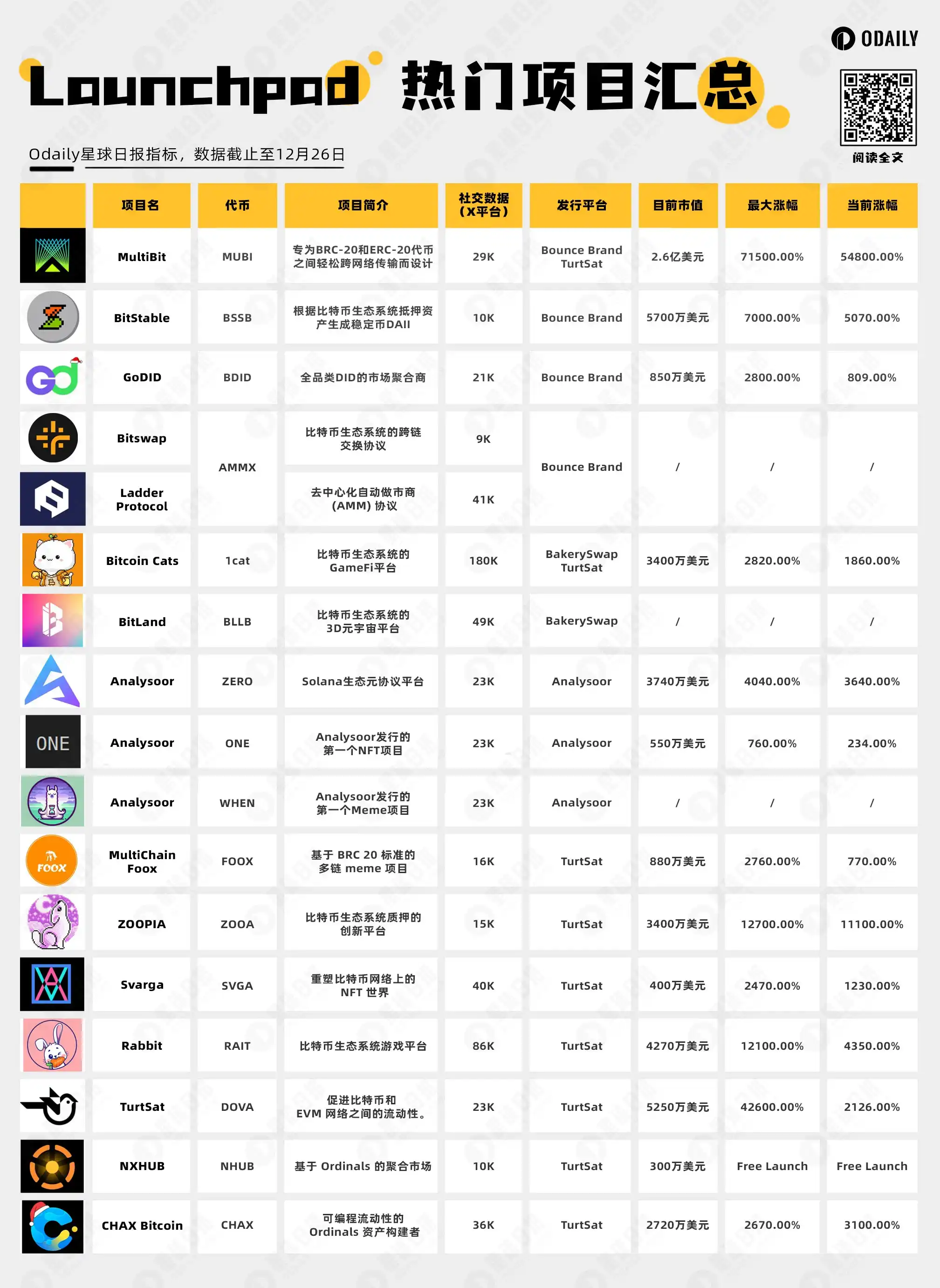 盘点4大链上Launchpad平台造富效应，哪家收益更可观？