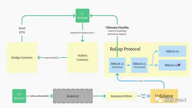 Arbitrum的组件结构解读（下）