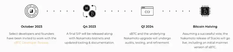 Stacks即将迎来中本聪升级