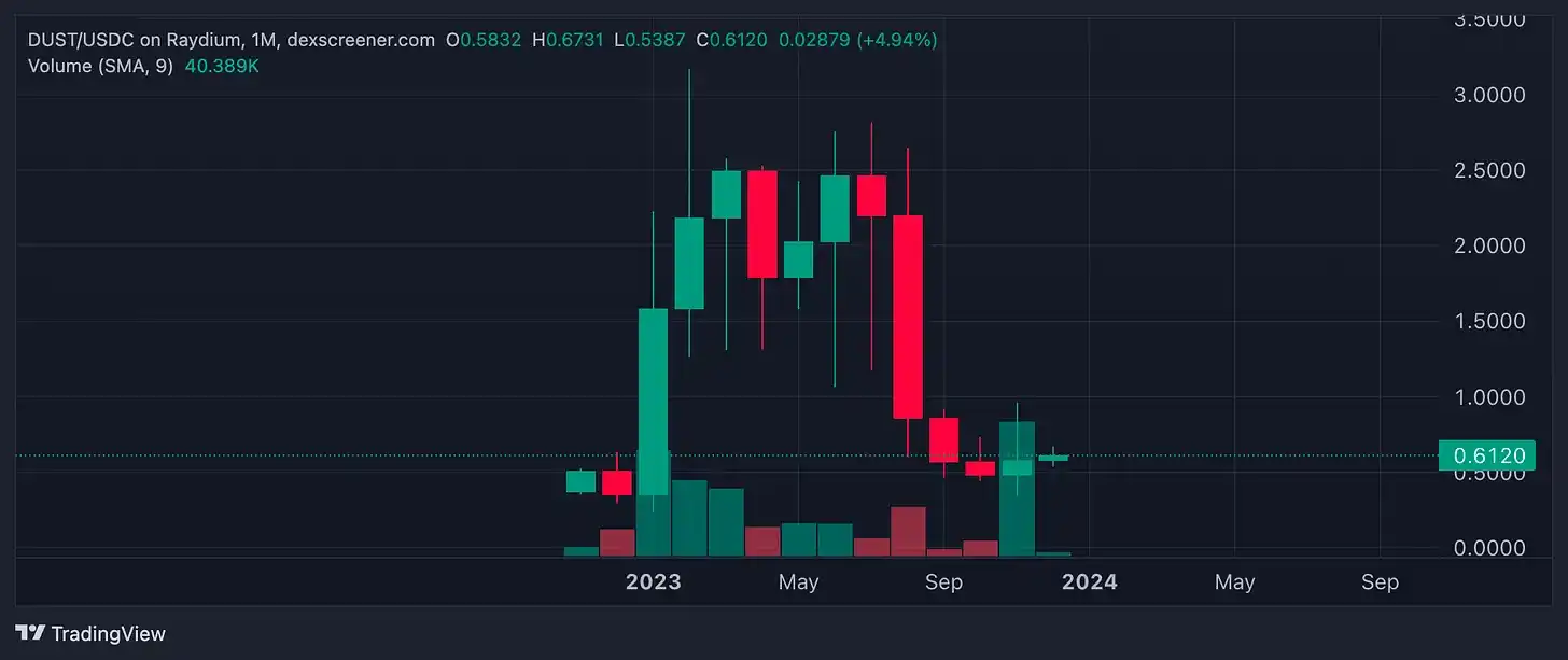 变革前行还是陨落沉寂，2023年NFT赛道总结