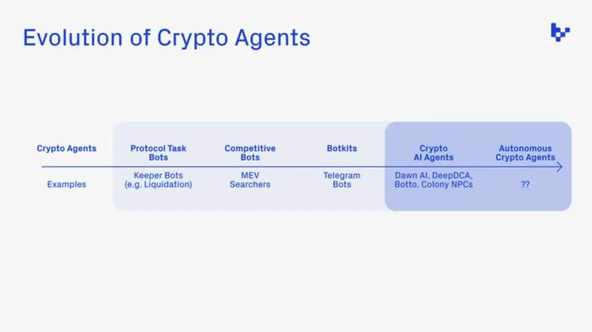 Bankless：探索四大「AI+Crypto」领域的潜在机遇