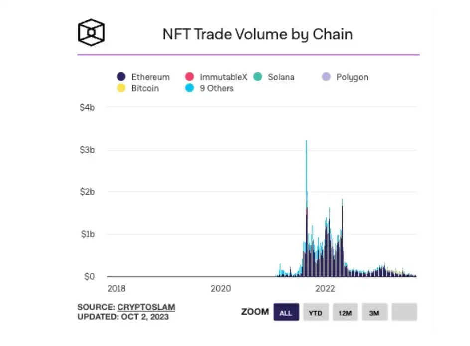 变革前行还是陨落沉寂，2023年NFT赛道总结