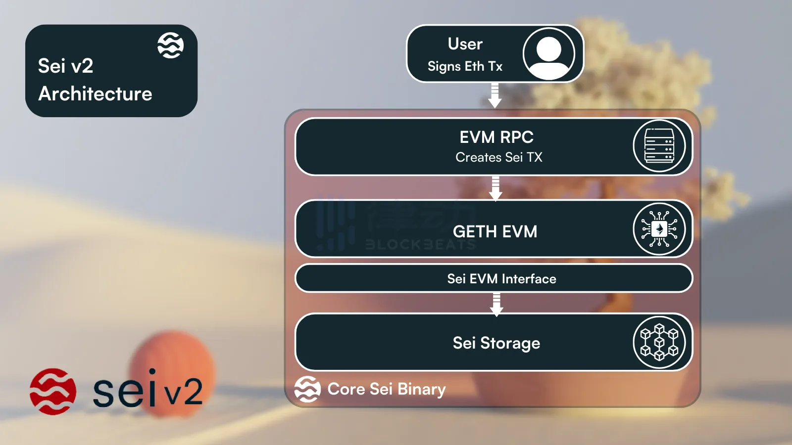 详解Sei V2的并行EVM逻辑与叙事