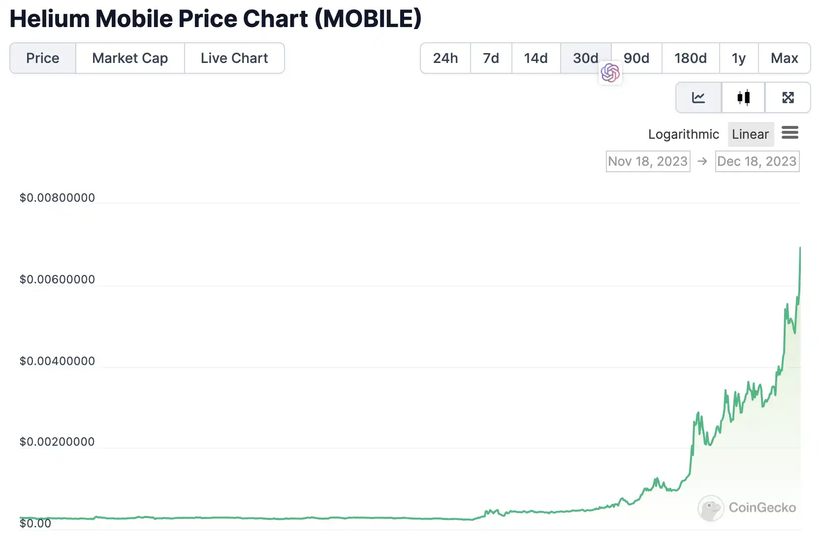 一个月2天回本28天收益，数十倍的Helium Mobile成DePIN龙头