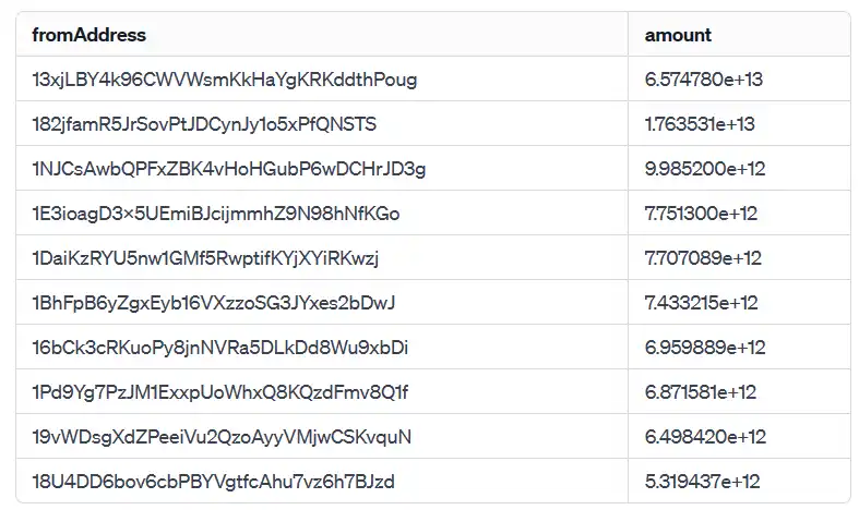 从ORDI到SATS，同一大户获利2.6亿人民币