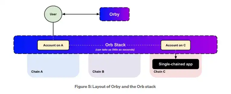 通过Orby和Orb Stack实现意图驱动的互操作性