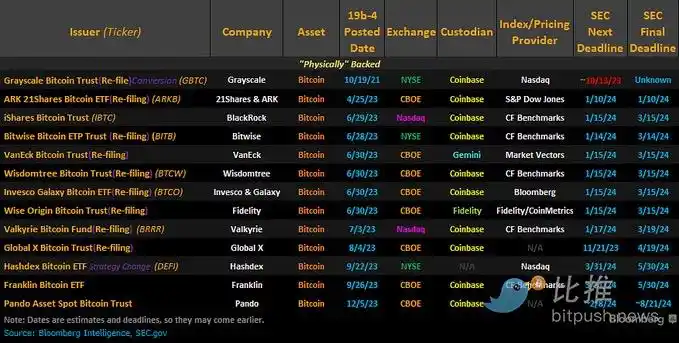 盘点13份现货比特币ETF提案最新进展，SEC下月或将做出决定？